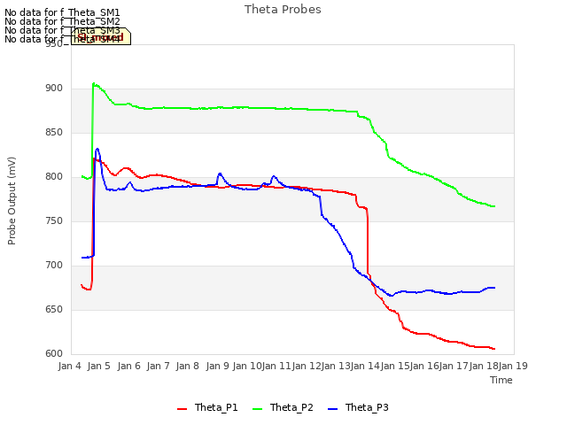 plot of Theta Probes