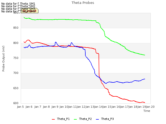 plot of Theta Probes