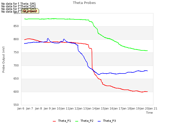 plot of Theta Probes