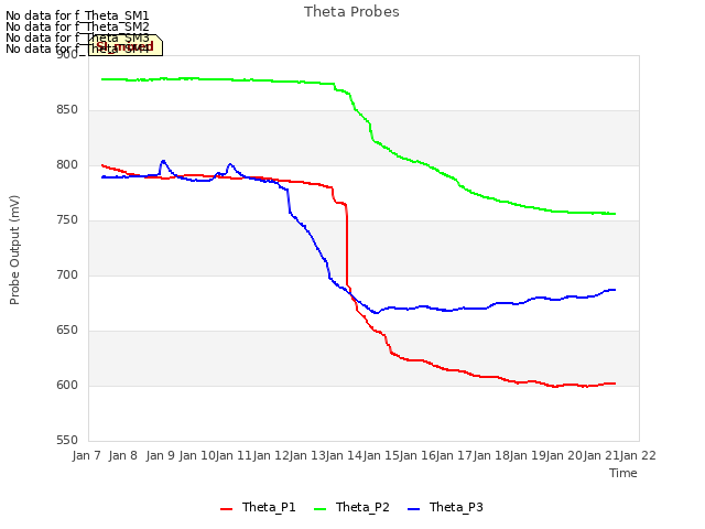 plot of Theta Probes