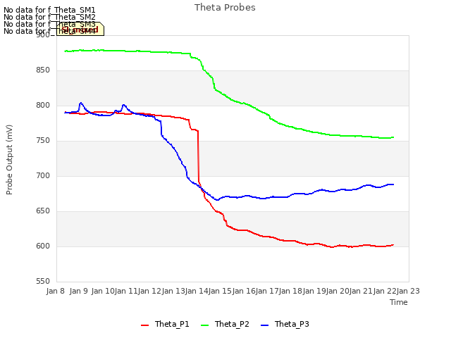 plot of Theta Probes