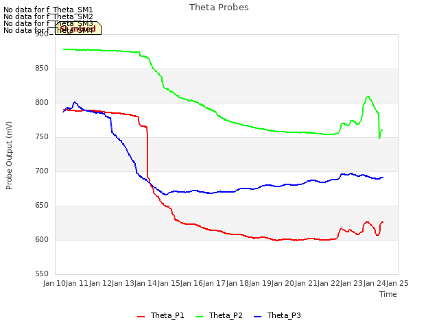 plot of Theta Probes