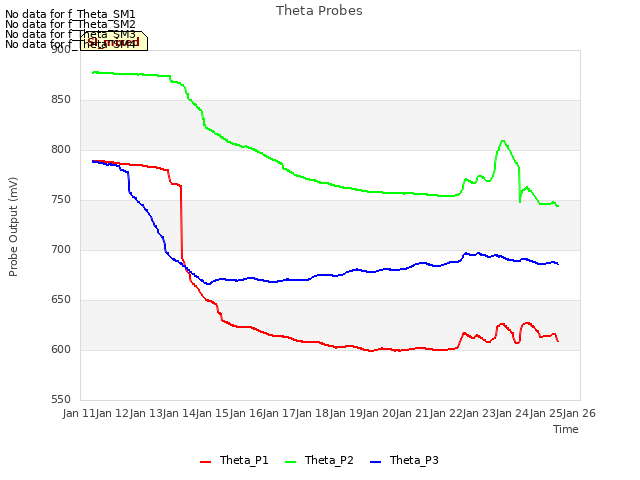 plot of Theta Probes