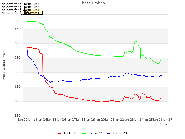 plot of Theta Probes