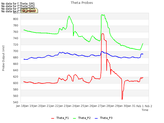 plot of Theta Probes