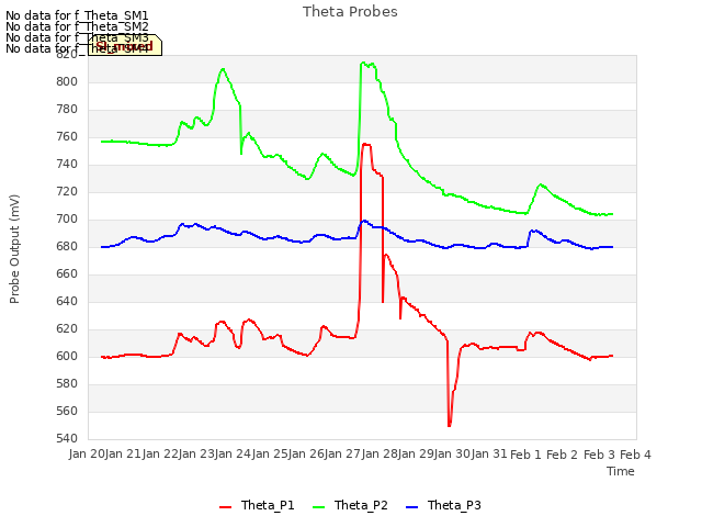 plot of Theta Probes