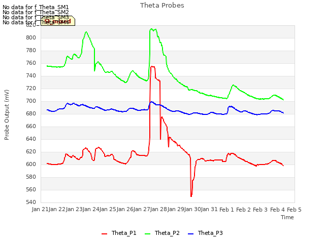 plot of Theta Probes