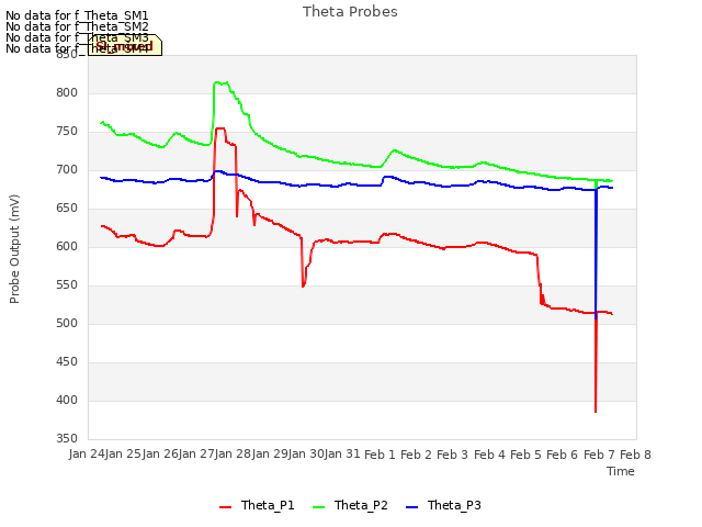 plot of Theta Probes