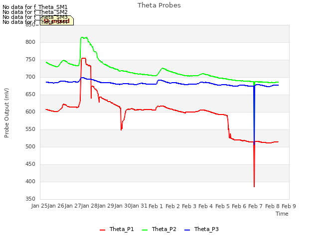 plot of Theta Probes