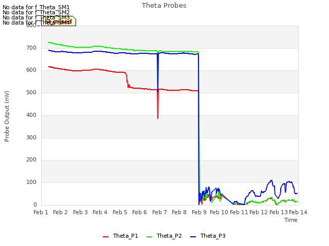 plot of Theta Probes