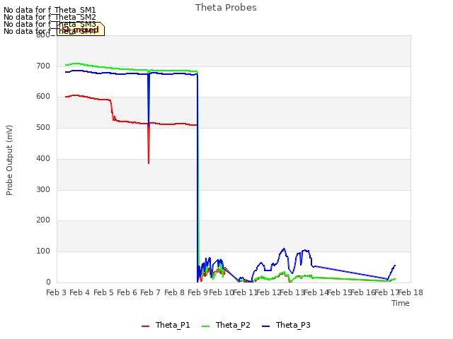 plot of Theta Probes