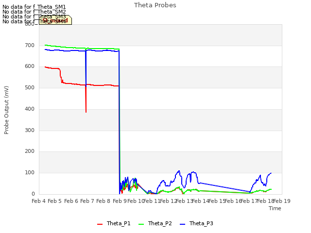 plot of Theta Probes
