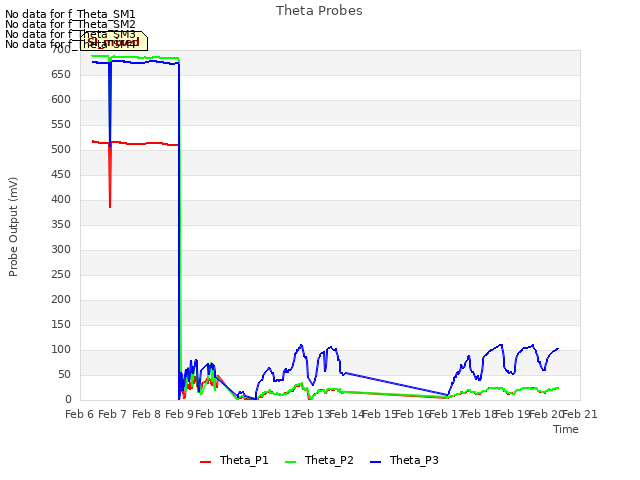plot of Theta Probes