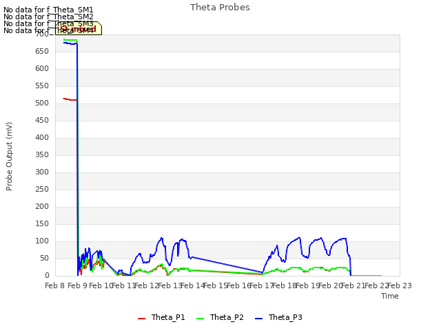 plot of Theta Probes