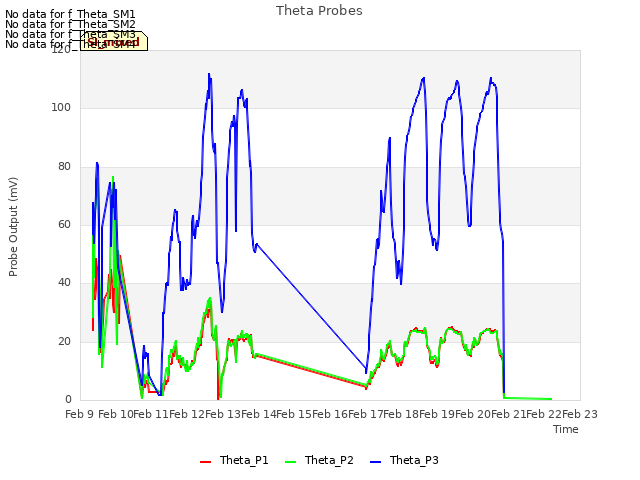 plot of Theta Probes