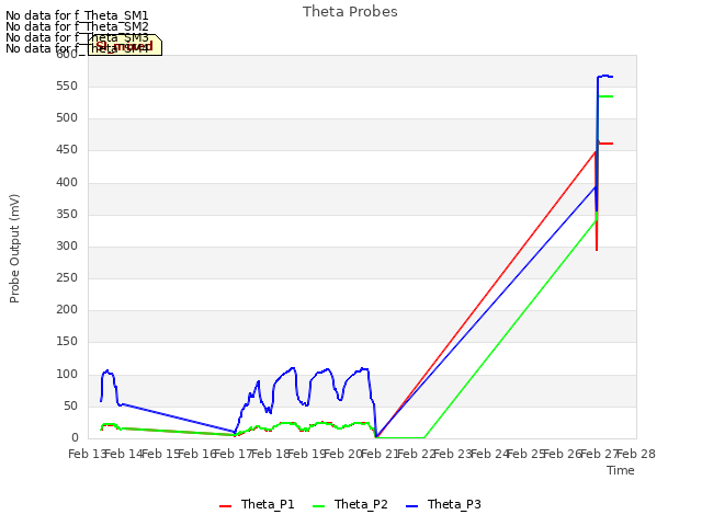 plot of Theta Probes