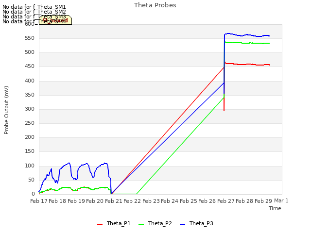 plot of Theta Probes