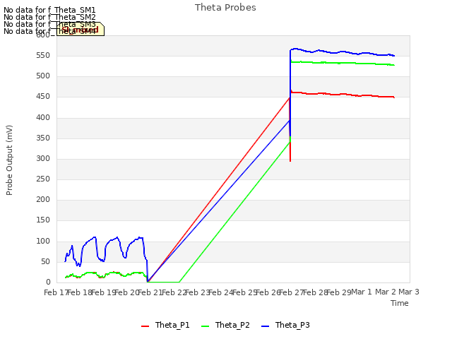 plot of Theta Probes