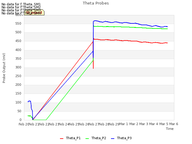 plot of Theta Probes