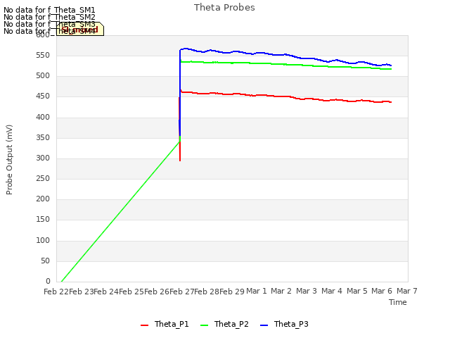 plot of Theta Probes