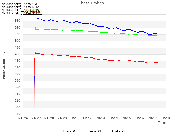 plot of Theta Probes