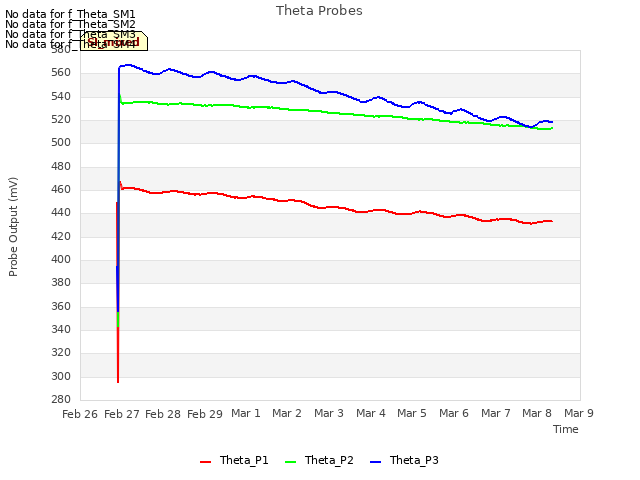 plot of Theta Probes