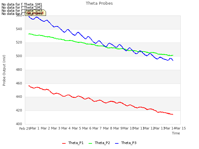 plot of Theta Probes