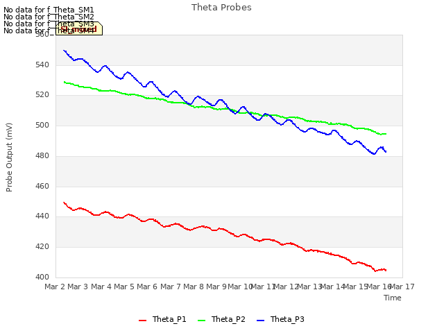 plot of Theta Probes