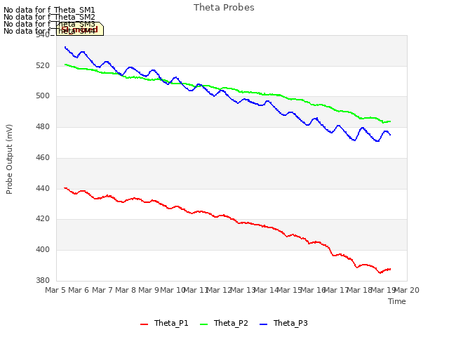 plot of Theta Probes
