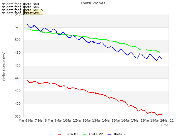 plot of Theta Probes