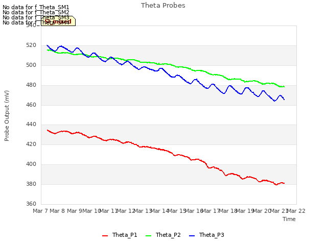 plot of Theta Probes