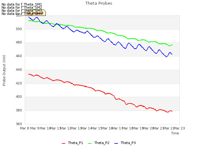 plot of Theta Probes