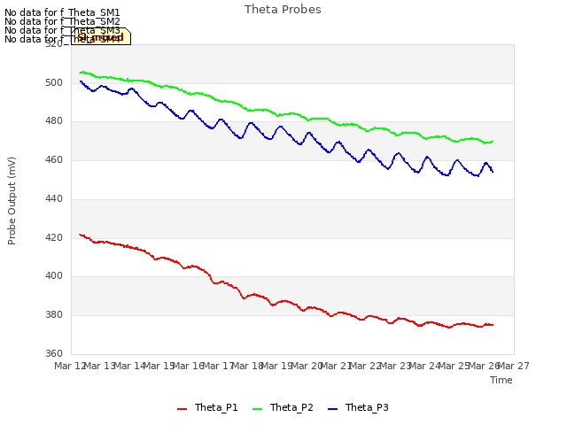 plot of Theta Probes