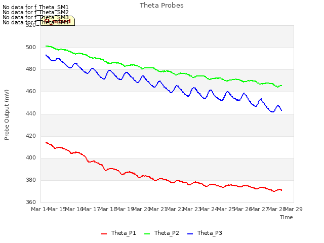 plot of Theta Probes