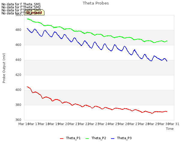 plot of Theta Probes