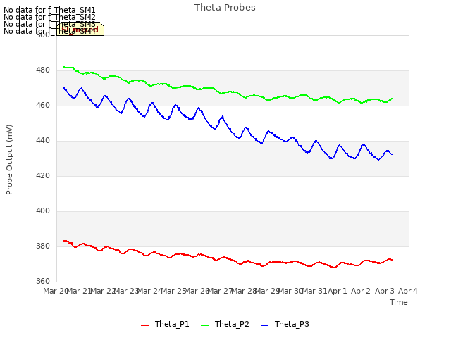 plot of Theta Probes