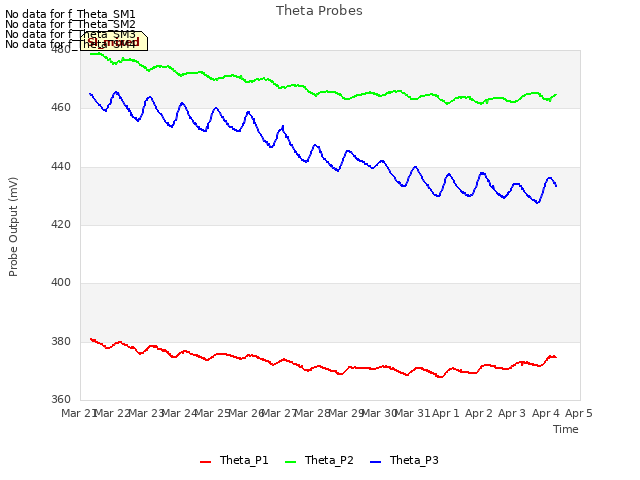 plot of Theta Probes