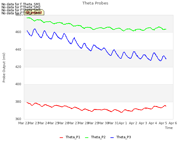 plot of Theta Probes