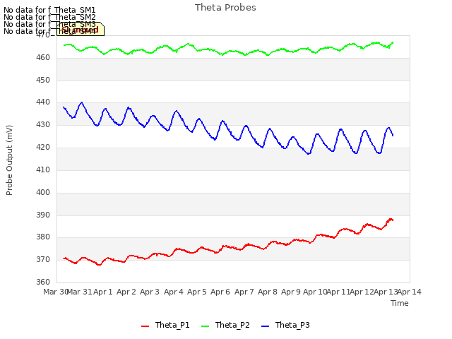 plot of Theta Probes