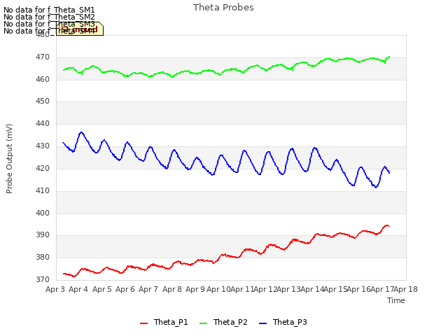 plot of Theta Probes