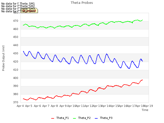 plot of Theta Probes