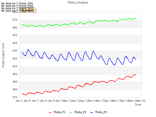 plot of Theta Probes