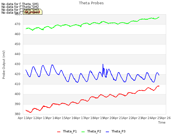 plot of Theta Probes