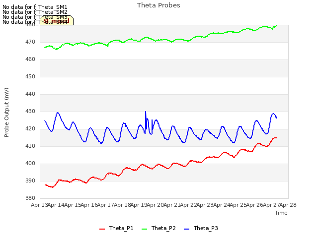 plot of Theta Probes