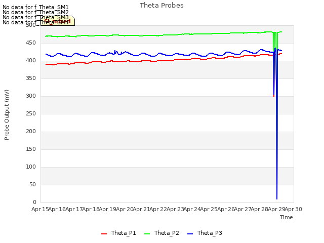 plot of Theta Probes