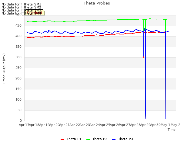 plot of Theta Probes