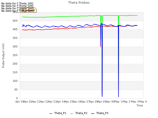 plot of Theta Probes