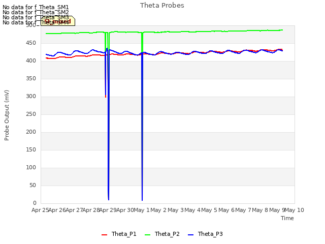 plot of Theta Probes