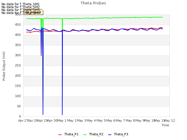 plot of Theta Probes