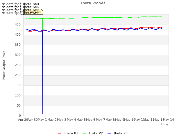 plot of Theta Probes